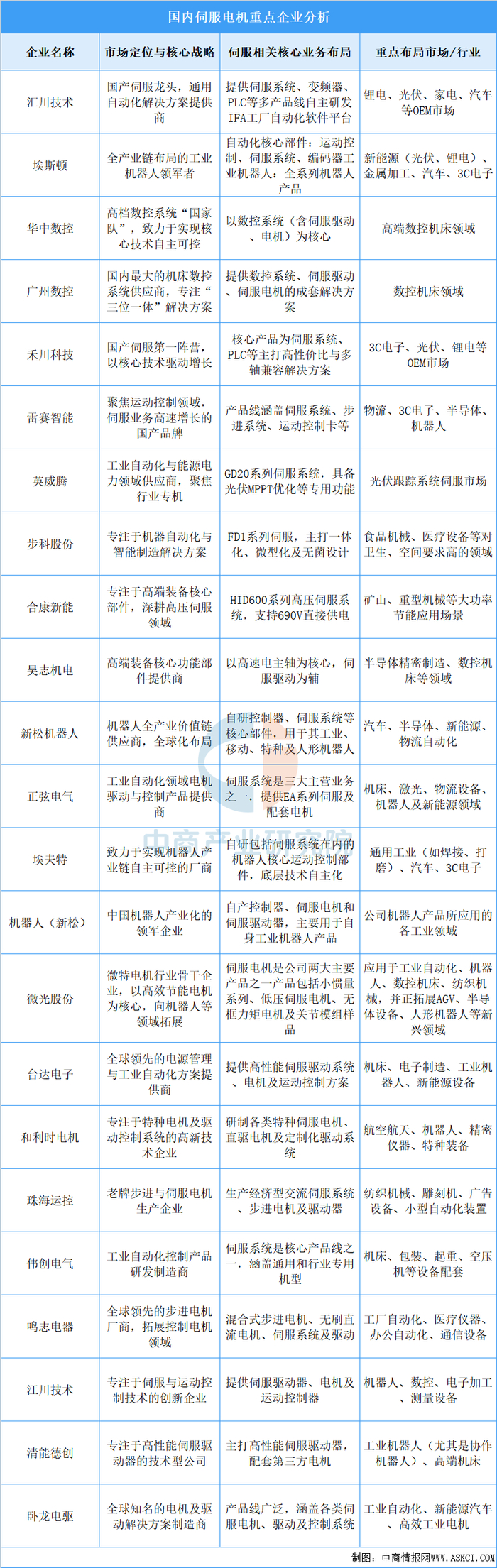 资料来源：中商产业研究院整理
