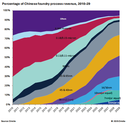 图1 中国代工厂制程营收百分比（2010-2029）