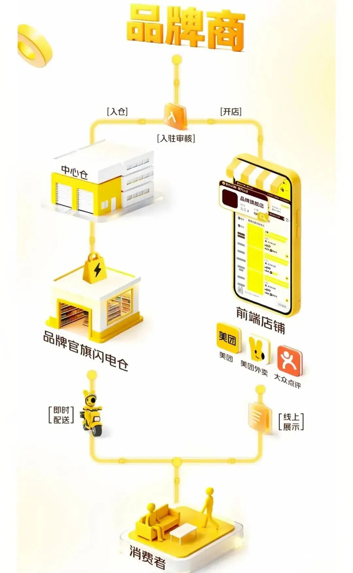 图源：美团