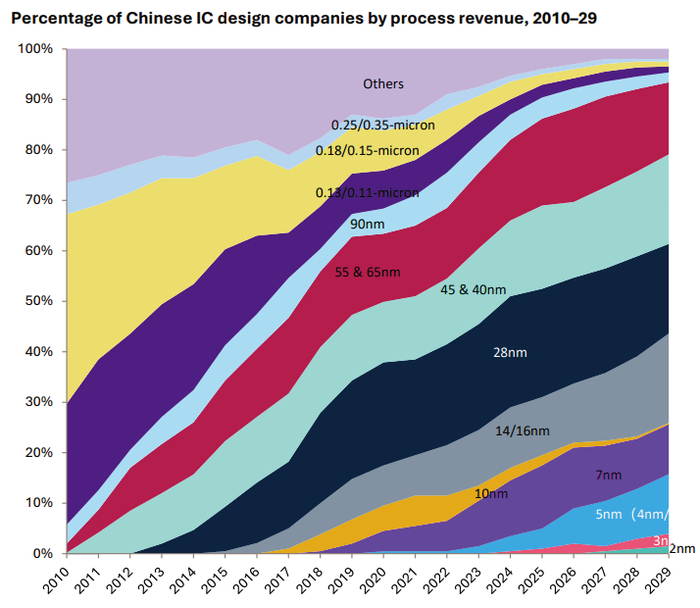 图2 中国芯片设计公司按制程分类的营收（2010-2029）