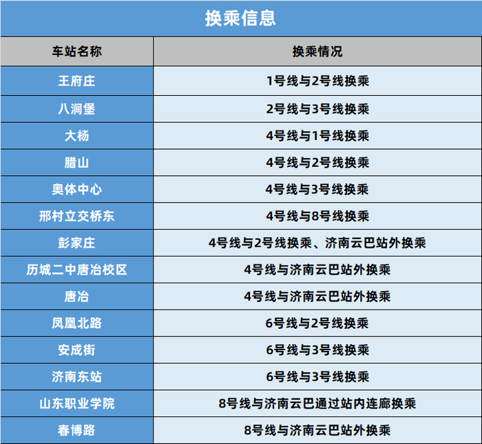 注：安成街站同步新增为3号线“大站快车”停靠站