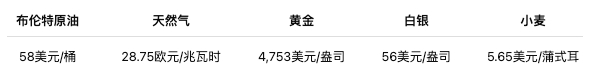 摩根大通商品价格预测