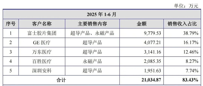 健信超导主要客户情况，图源：