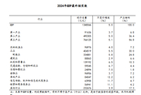 国家统计局：经最终核实，2024年GDP现价总量为1348066亿元，比初步核算数减少1018亿元