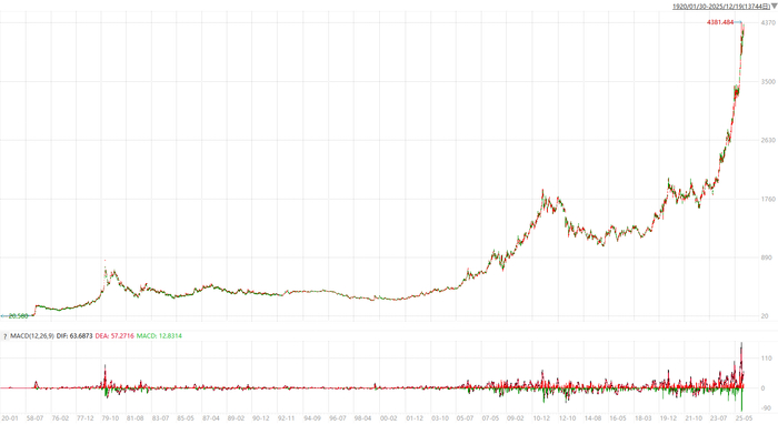 ▲伦敦现货黄金百年走势图&nbsp;&nbsp;图片来源：Wind