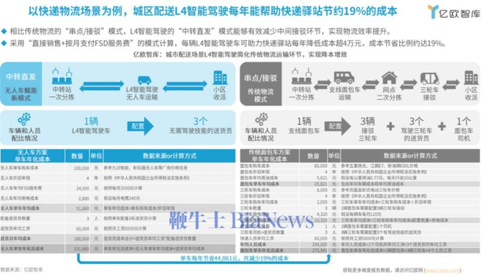 因此，企业用户特别是快递企业大量订购无人配送车。