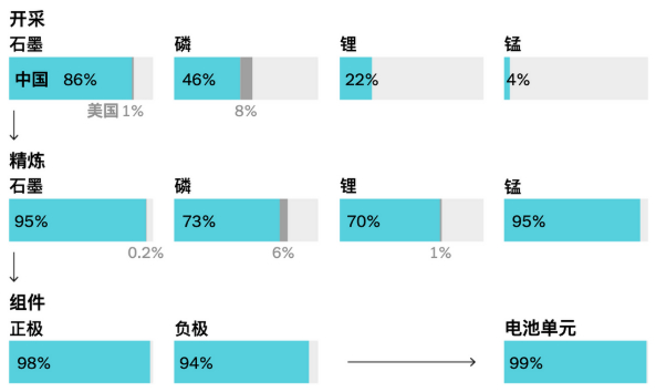 图说：中国在电池供应链的主导地位