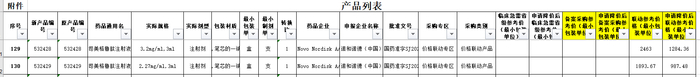四川省药械招采中心药品降价清单中司美格鲁肽价格变动