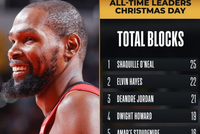 还在一起进步！杜兰特上升至圣诞大战盖帽榜第五 詹姆斯升至第八