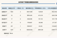 年末冲刺！单周狂增超2000亿元，ETF总规模首次突破6万亿元，“带头大哥”杀疯了！