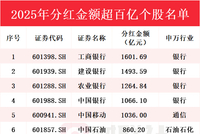 2025年A股上市公司分红2.64万亿 分红超百亿个股名单一览