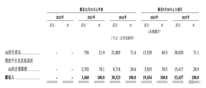 MiniMax收入来源及占比，截图来自MiniMax招股书