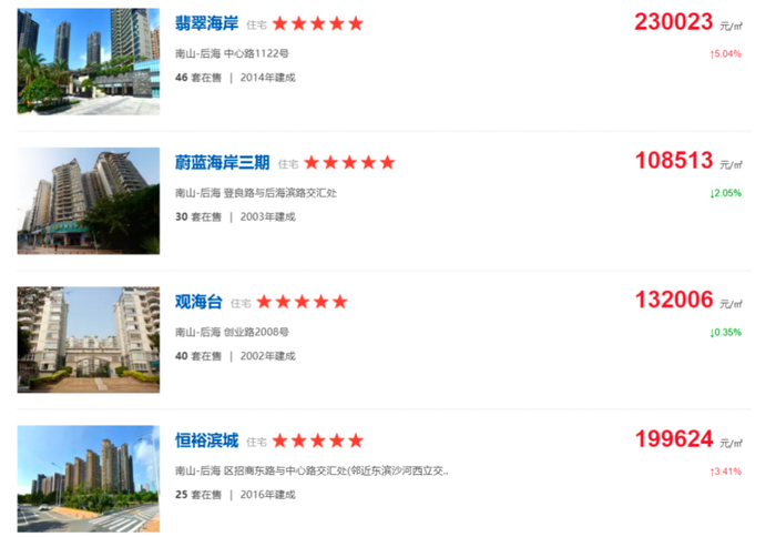深圳南山后海片区部分豪宅二手房挂牌均价 &nbsp;来源：房天下