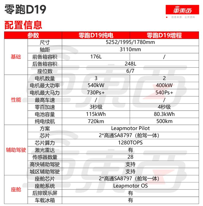 ▲零跑D19配置信息