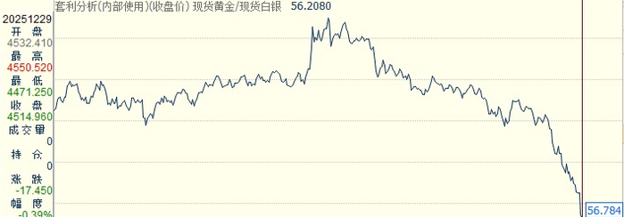 图为现货黄金与现货白银的比价走势图