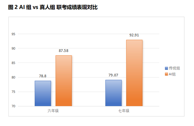 图：松鼠Ai智适应系统组在六年级、七年级的平均成绩上均远高于真人组