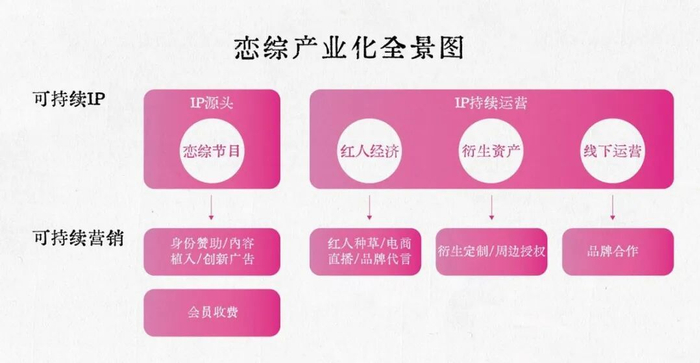 它由「可持续IP」与「可持续营销」两条齐头并进的链路组成：