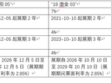 渤海租赁计划明日兑付“18渤租05”和“18渤金03”本金15%，剩余本金展期4年
