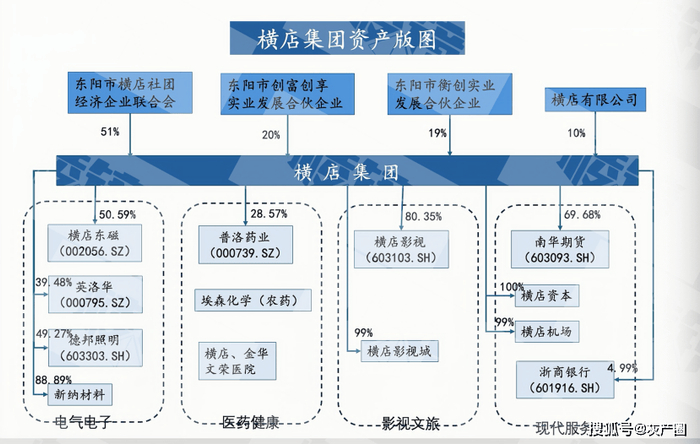 （横店集团股权结构及资产版图，作者制图横店集团资产庞大，仅展示部分重点公司直接持股比例）