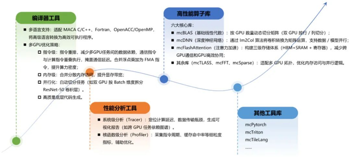 MACA 套件中开发效率引擎，其旨在降低异构开发门槛。