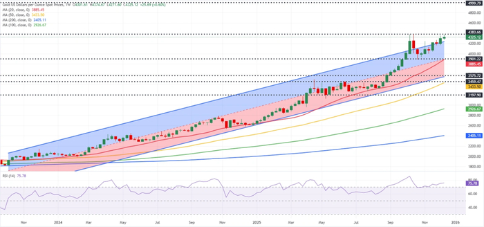 （图源：FXStreet）