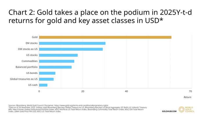 （图源：彭博社，世界黄金协会，FXStreet）