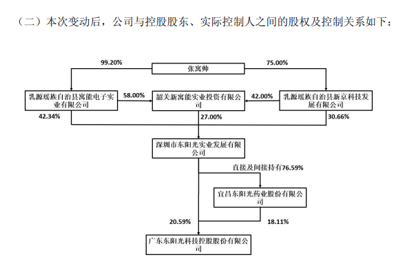 截图自东阳光公告