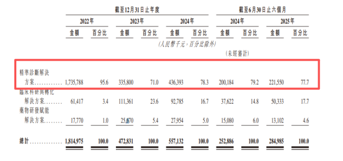 图2：吉因加科技分业务收入