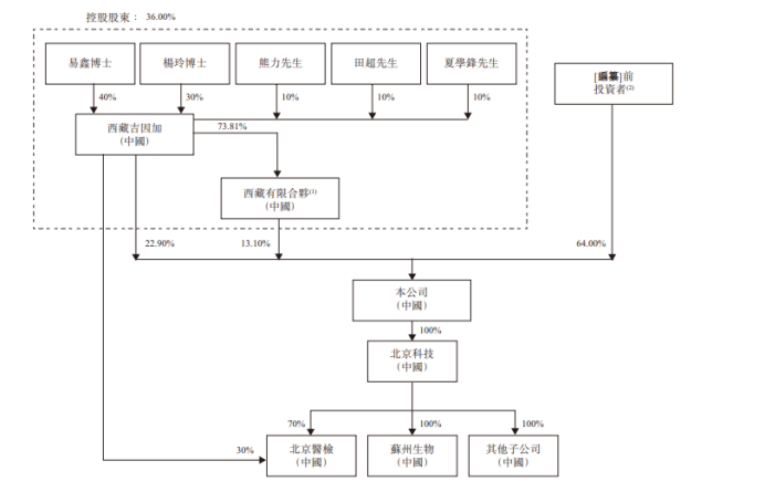 图3：吉因加科技股权结构