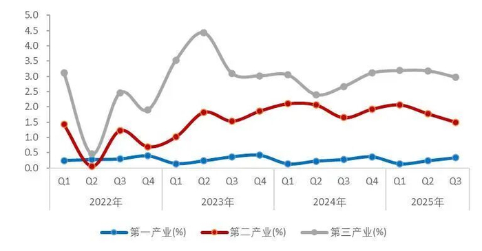 资料来源：国家统计局，Wind，山西证券研究所