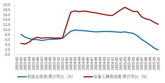 资料来源：国家统计局，Wind，山西证券研究所