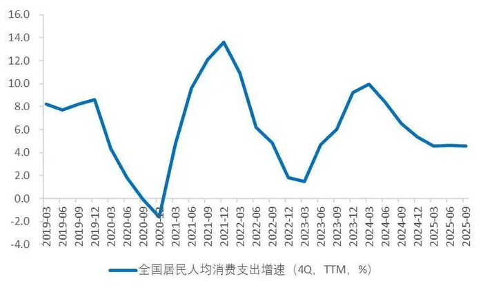 资料来源：国家统计局，Wind，山西证券研究所