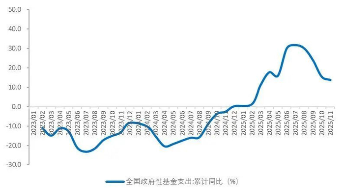 资料来源：财政部，Wind，山西证券研究所