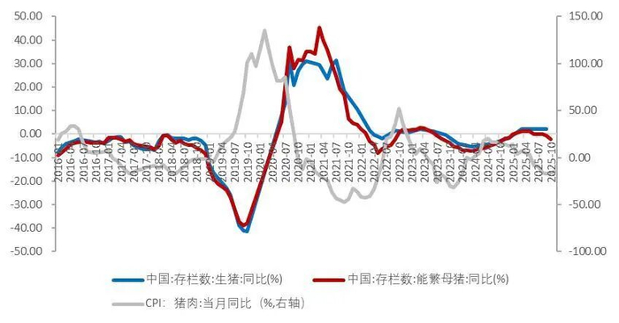 资料来源：农业农村部，国家统计局，wind,山西证券研究所