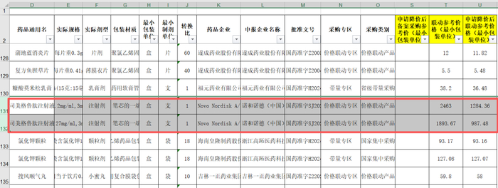四川省药械招采中心公示显示司美格鲁肽降价