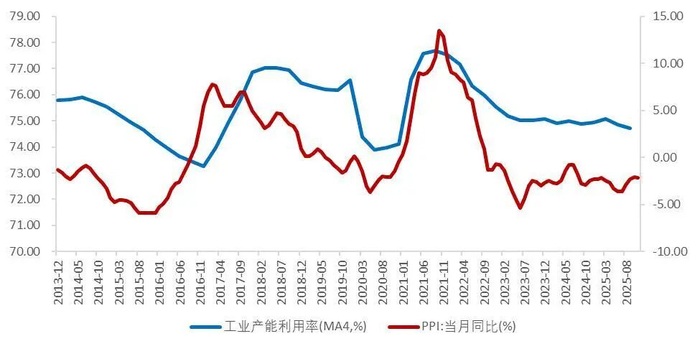 资料来源：国家统计局，Wind，山西证券研究所