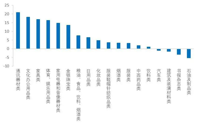 资料来源：国家统计局，Wind，山西证券研究所
