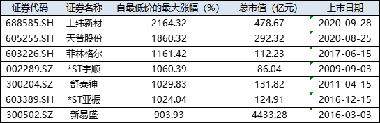 （来源：iFinD，截至2025年12月30日）