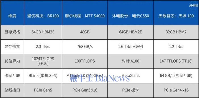 可以看到，从参数来看，其中一些产品足以对标国际大厂。