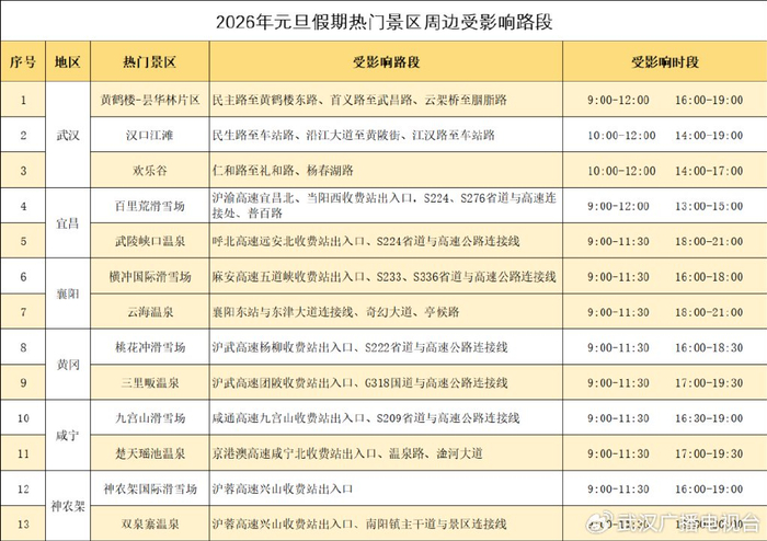 ▲假期热门景区周边受影响路段