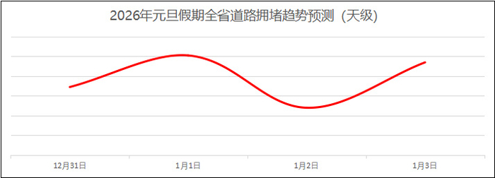 ▲假期全省道路拥堵趋势预测（天级）