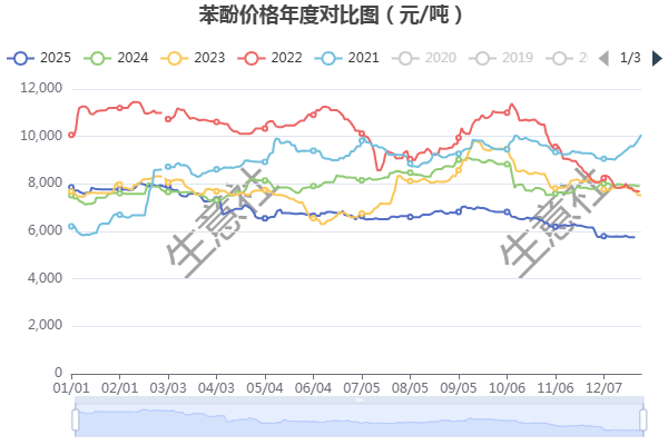 　　近五年苯酚市场走势图