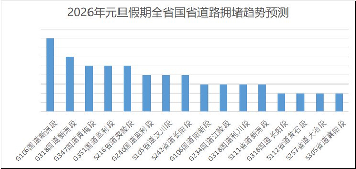 ▲假期全省国省道拥堵趋势预测