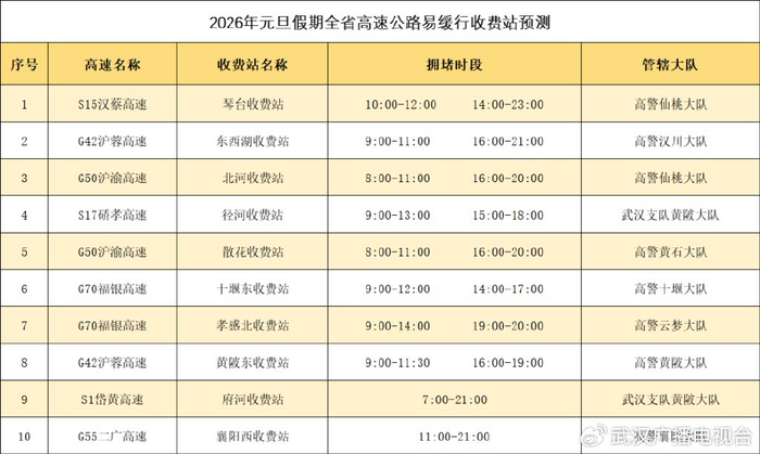 ▲假期全省高速公路易缓行收费站预测