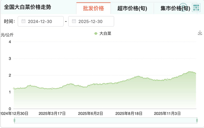 全国白菜批发均价走势 来源：农业农村部全国重点农产品市场信息平台截图