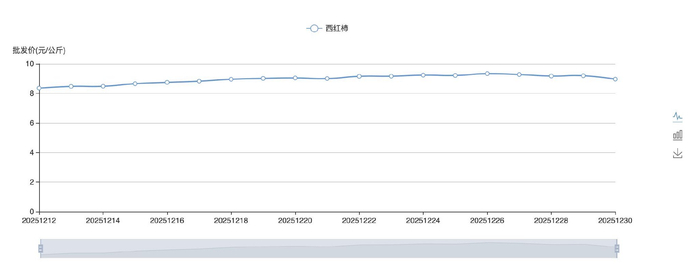 近几日西红柿批发均价 来源：农业农村部官网截图