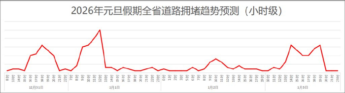 ▲假期全省道路拥堵趋势预测（小时级）