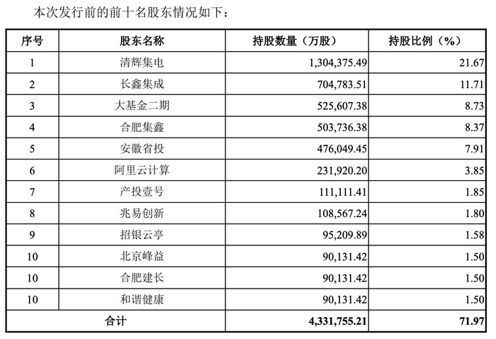 招股书所示发行前长鑫科技前十大股东情况