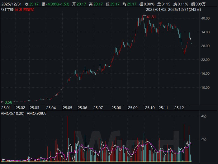    *ST宇顺全年走势  