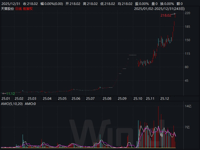    天普股份全年走势  